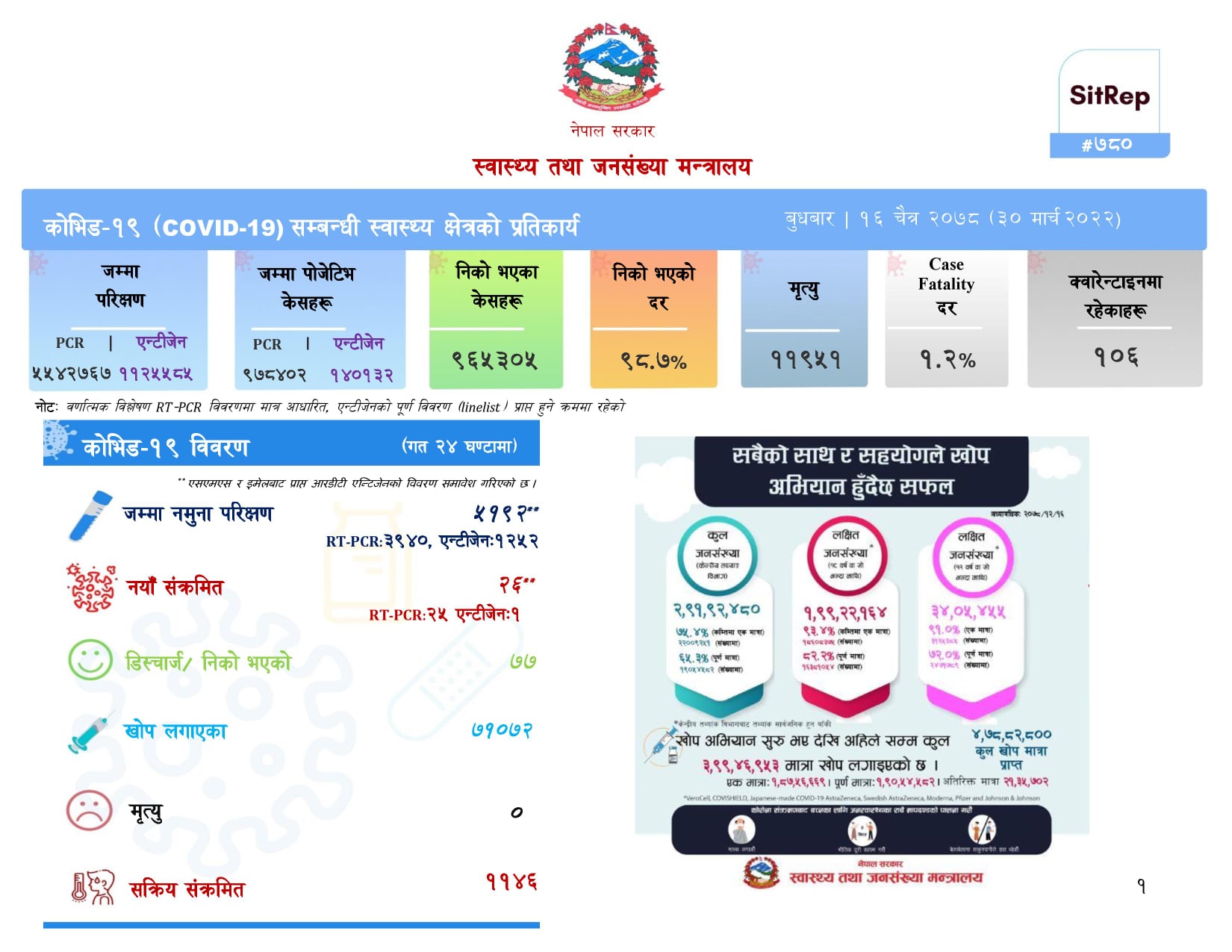 थप २६ जनामा कोरोना संक्रमण, ७७ संक्रमणमुक्त