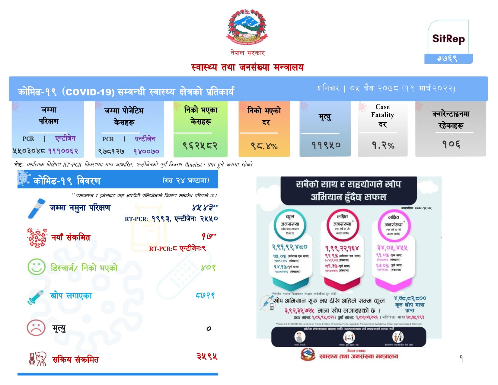 ४ सय ९ जना संक्रमणमुक्त, १७ जनामा कोरोना संक्रमण
