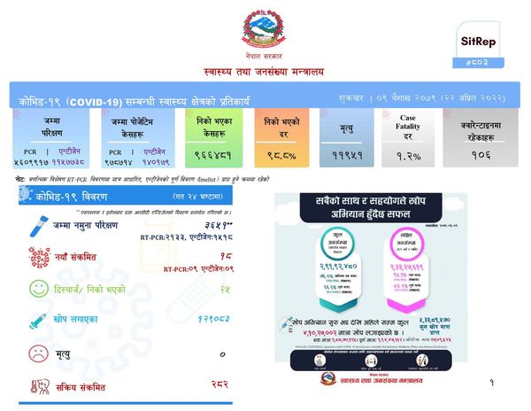 १८ जनामा कोरोना संक्रमण, मृत्यु संख्या शून्य