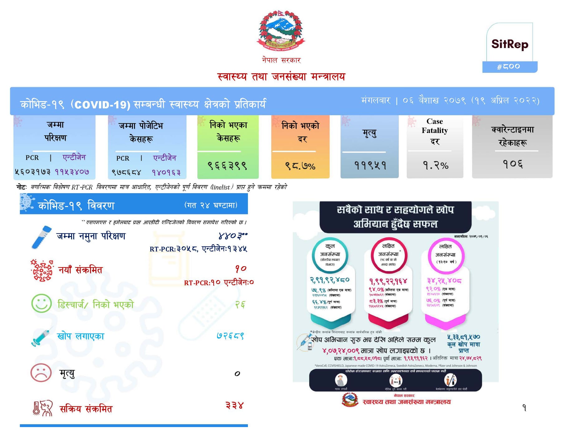 थपिए १० कोरोना संक्रमित, २६ जना निको
