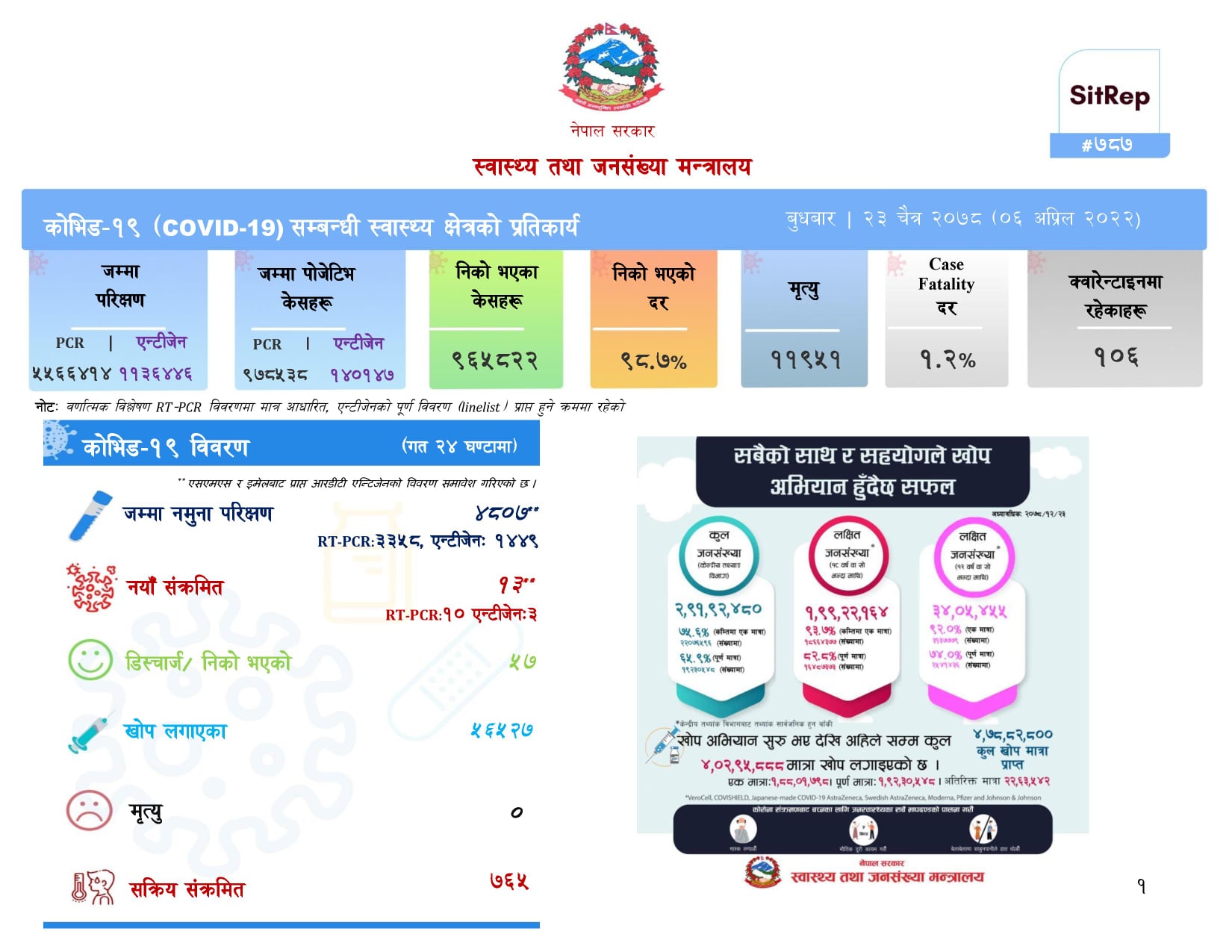 ५७ जना संक्रमणमुक्त, १३ जनामा कोरोना संक्रमण