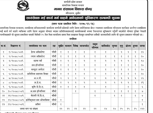 कर्णाली प्रदेशमा स्टाफ नर्स, अनमी, हेल्थ असिस्टेन्ट लगायत १ सय ३३ जना कर्मचारीको माग