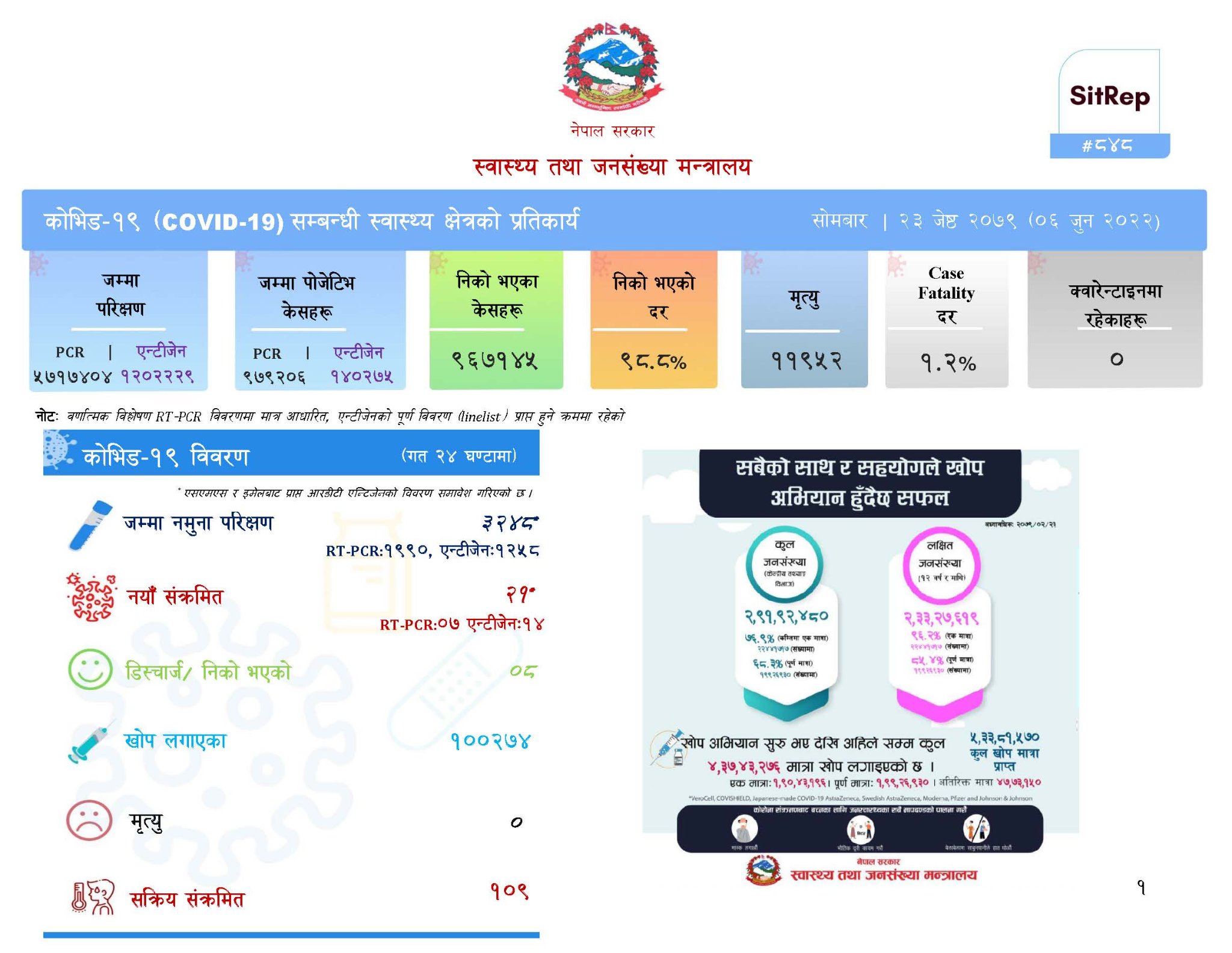 देशभर सक्रिय संक्रमितको संख्या १०९, थप २१ जनामा संक्रमण