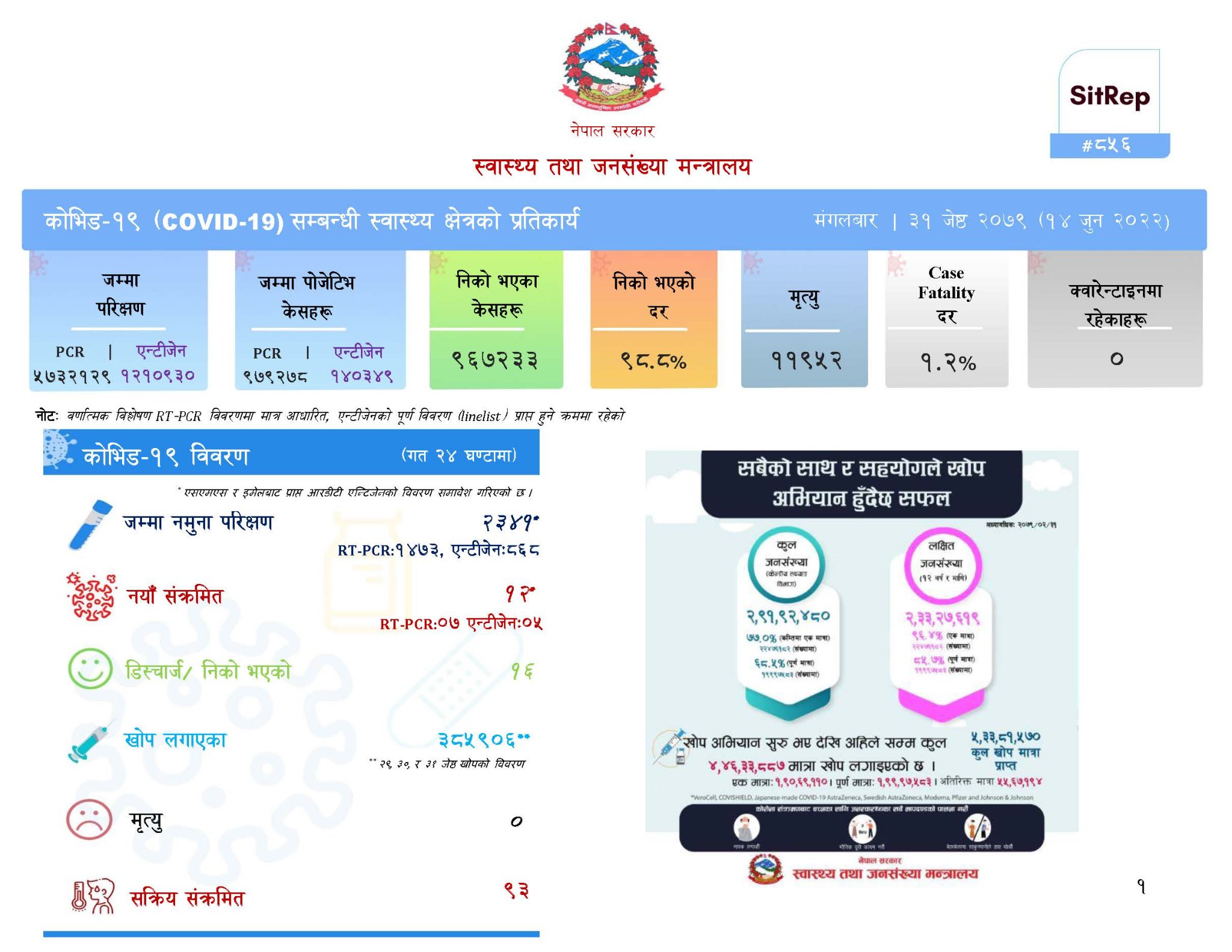 सक्रिय संक्रमितको संख्या दुई अंकमा झर्यो, थप १२ जनामा संक्रमण