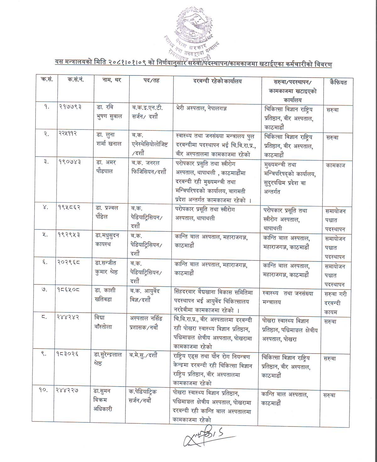 स्वास्थ्य मन्त्रालयले गर्‍यो नवौँ र दशौँ तहका १० जना चिकित्सकको सरुवा तथा पदस्थापन