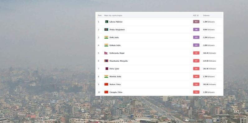 काठमाडौं  विश्वकै प्रदूषित सहरको सूचीमा पाँचौँ स्थानमा, स्वास्थ्य सतर्कता अपनाउन सुझाव