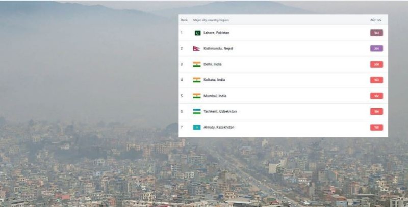 काठमाडौं विश्वकै दोस्रो प्रदूषित सहरको  सूचीमा