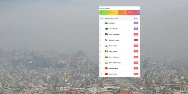 काठमाडौं विश्वका प्रदूषित सहरमध्ये चौथो स्थानमा