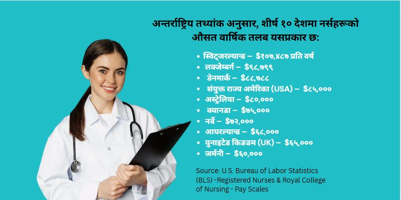 नेपालका नर्सहरूको तलब विश्वका शीर्ष १० मुलुकसँग तुलना गर्दा निकै कम
